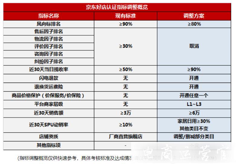 京東好店認證規(guī)則最新變化-9月14日生效